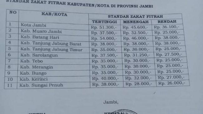 Daftar Standar Zakat Fitrah di Provinsi Jambi
