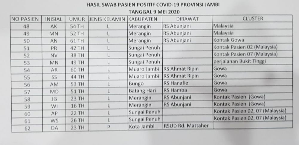 Data tambahan positif di Provinsi hari ini