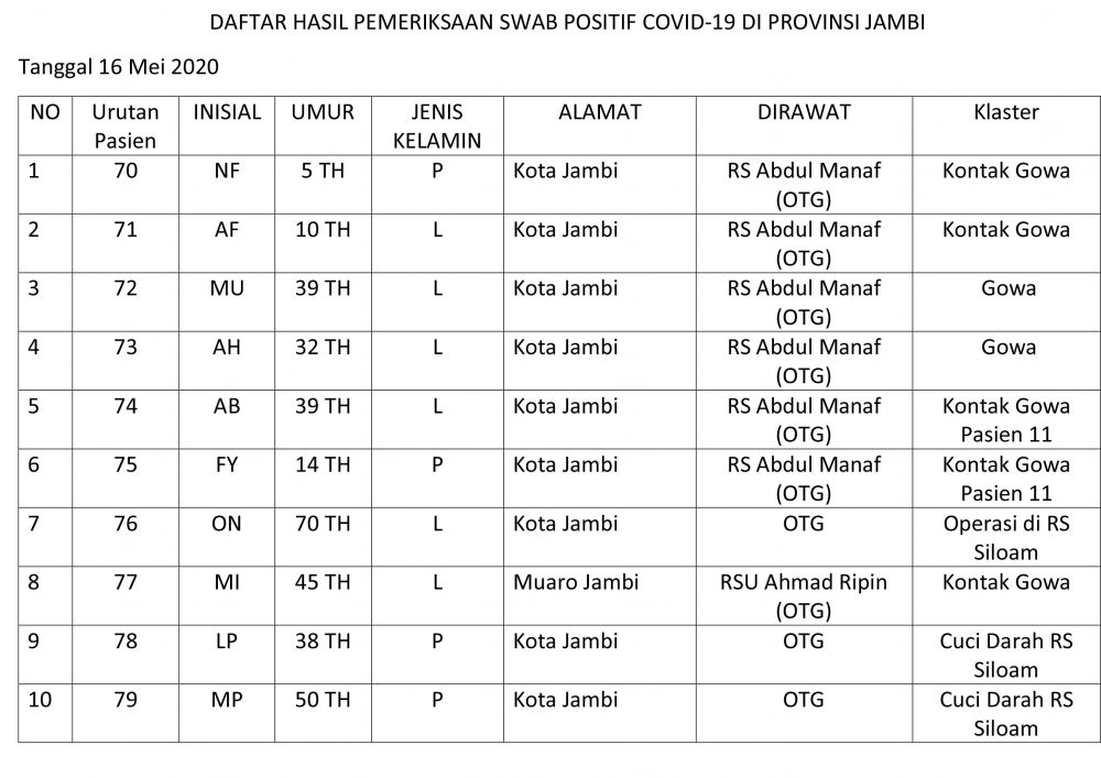 Data keseluruhan Provinsi Jambi