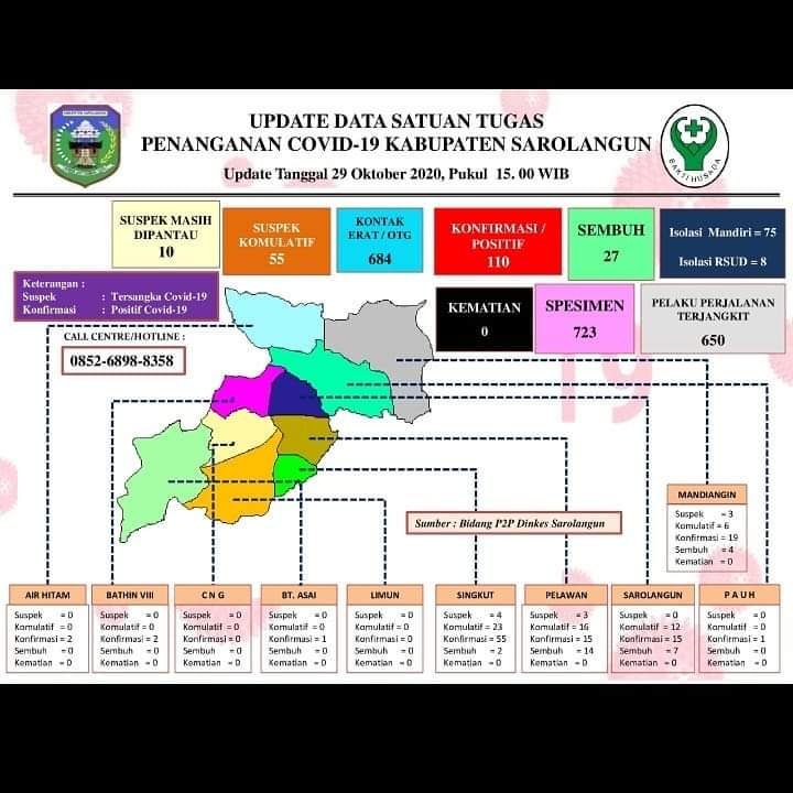 Update data Satuan Tugas Penanganan Covid-19 Kabupaten Sarolangun 29 Oktober 2020 pukul 15.00 WIB
