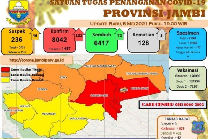 Perkembangan data pasien COVID-19 di Provinsi Jambi