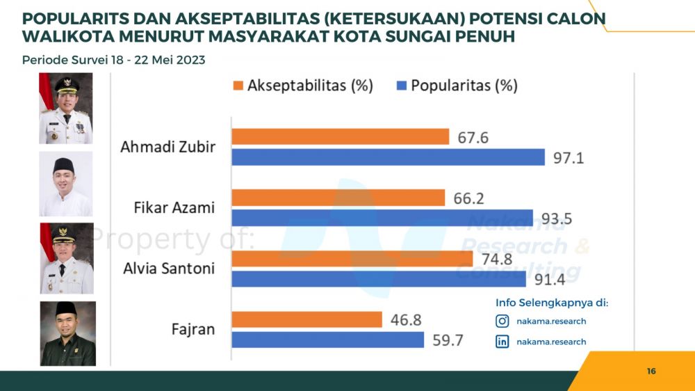 Hasil Survei Calon Walikota Sungai Penuh